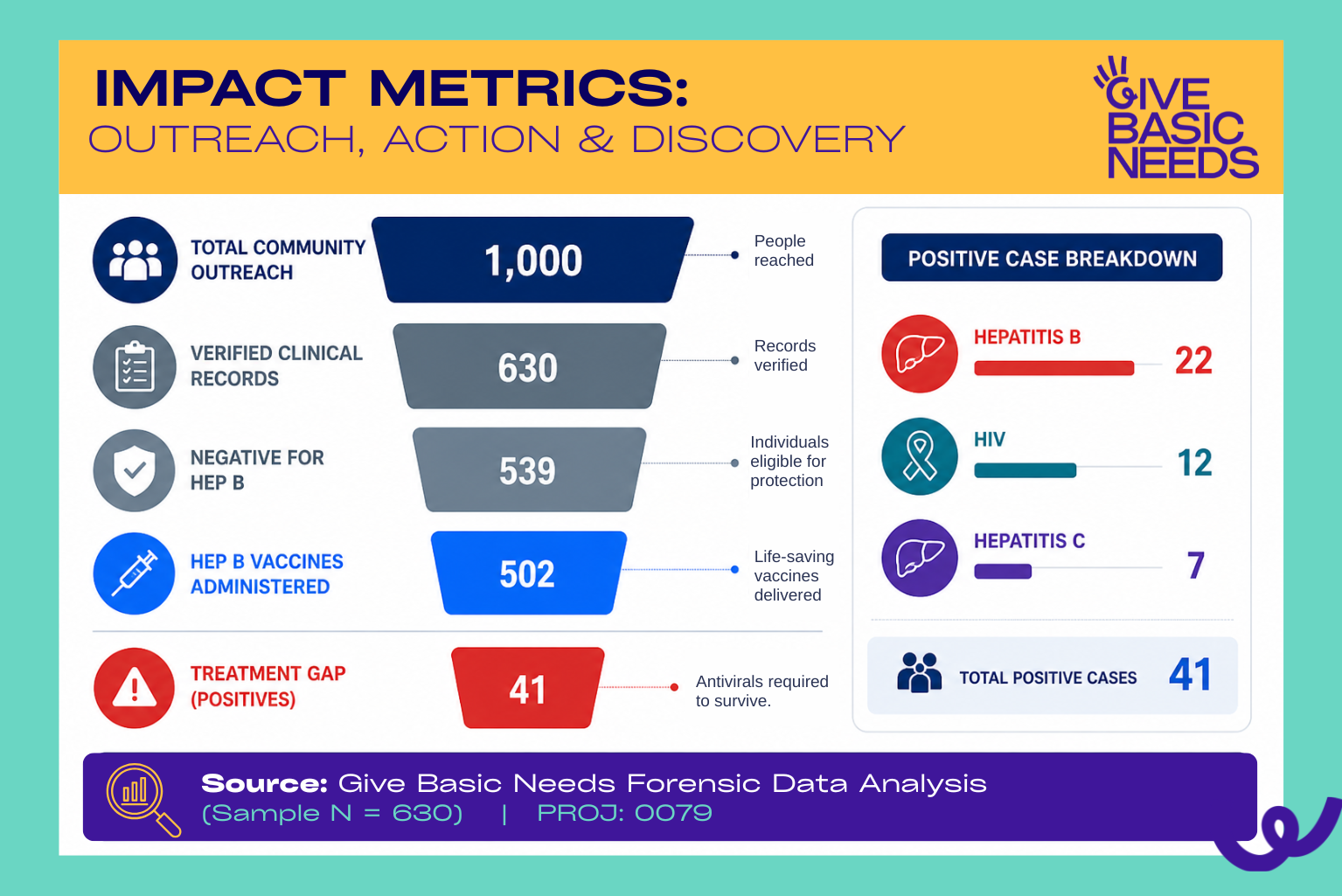 Medical Outreach Data From Kpatinga Reveals Urgent Public Health Reality in Northern Ghana